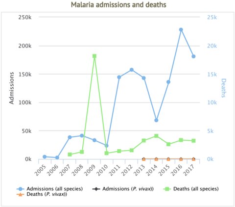 Severe malaria admissions and deaths in Cote dIvoire: World Malaria Report 2018