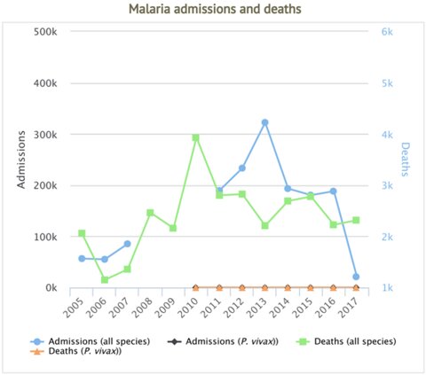 Image: Severe malaria admissions and deaths in Niger