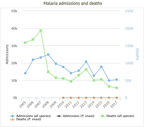 Image: Severe malaria admissions and deaths in Senegal