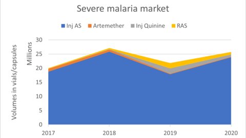 Severe malaria market by product