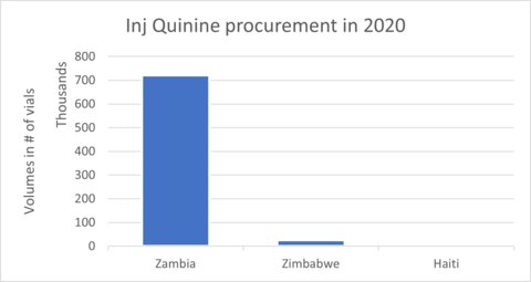 2020 Injectable quine supply share by country