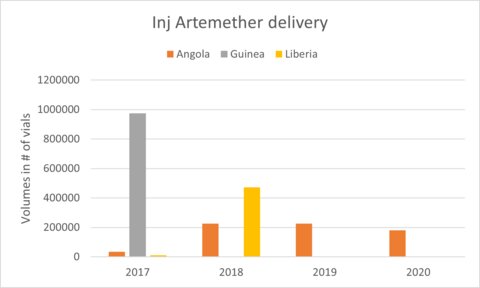 Injectable Arthemether delivery by country 2017 - 2020
