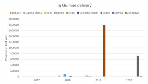 Injectable Quinine delivery by country 2017 - 2020