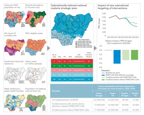 Image: Strategic information and data use for malaria response in Nigeria 