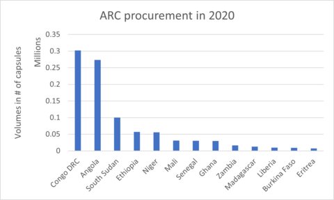 RAS procurement volumes by volume
