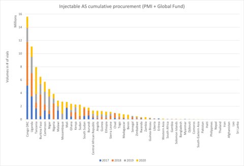 Injectable artesunate supply share by country
