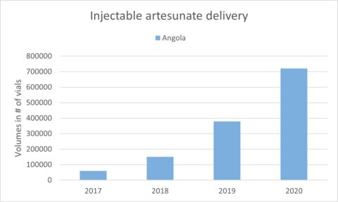 Injectable artesunate delivery into Angola