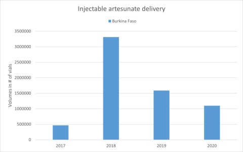 Artesunate rectal capsules delivery into Burkina Faso