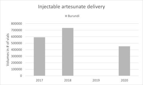 Burundi injectable artseunate delivery into Burundi