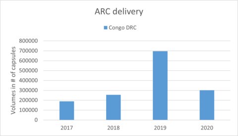 Democratic Republic of Congo artesunate rectal capsules delivery
