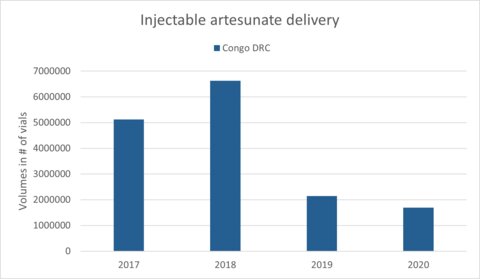 Democratic Republic of Congo injectable artesunate delivery
