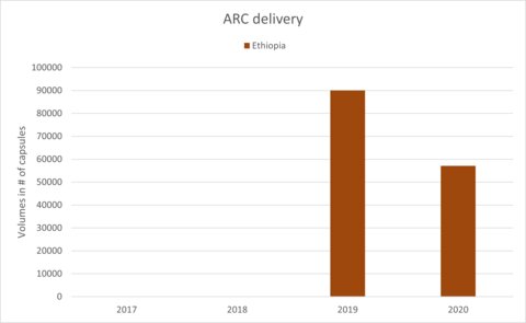 Artesunate rectal capsules delivery in Ethiopia