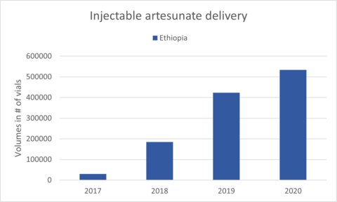 Injectable artesunate delivery in Ethiopia