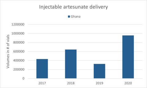 Injectable artesunate delivery into Ghana