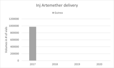 Injectable artemether delivery into Guinea