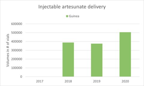 Injectable artesunate delivery into Guinea