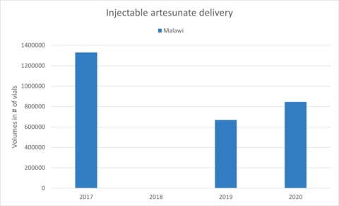 Injectable artesunate delivery in Malawi