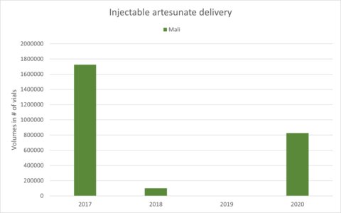 Injectable artesunate delivery into Mali