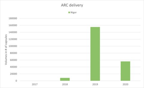 Artesunate rectal capsules delivery in Niger