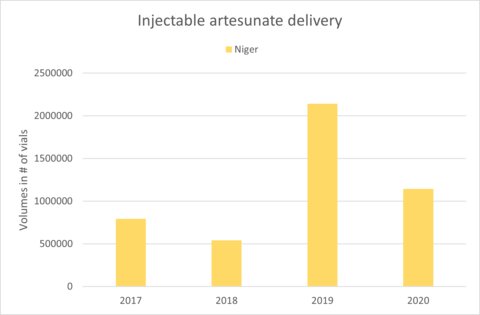 Injectable artesunate delivery in Niger