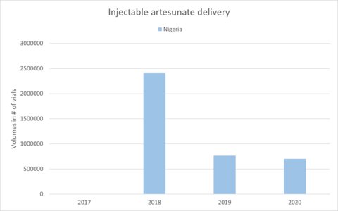 Injectable artesunate delivery into Nigeria
