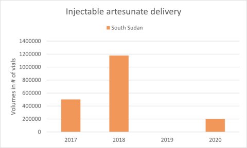 Injectable artesunate delivery into South Sudan