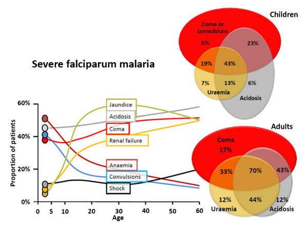 Severe falciparum malaria predictors with associated fatalities